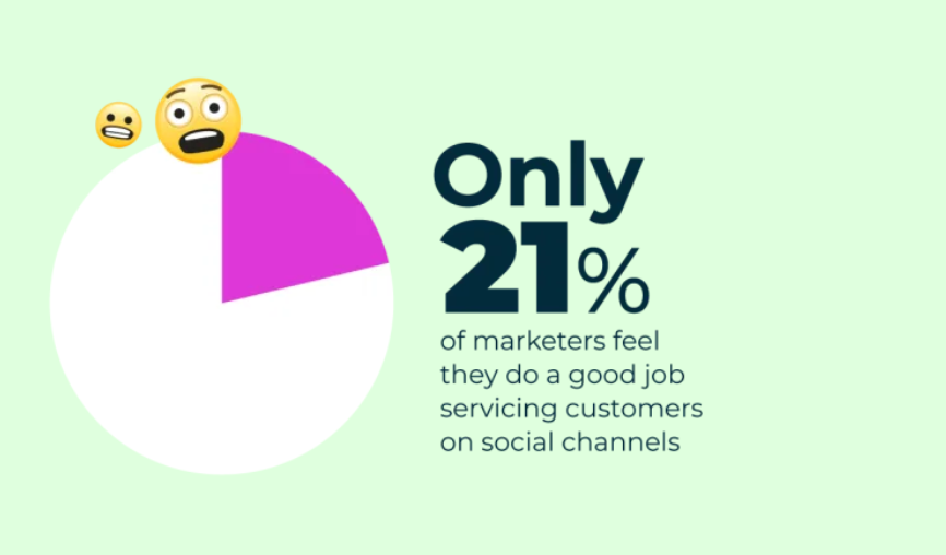 Nhiều nhà tiếp thị không cảm thấy được trang bị cho dịch vụ khách hàng