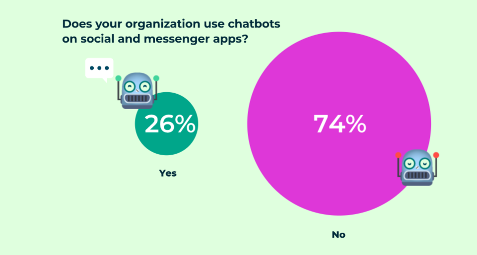 Những người áp dụng Chatbot đã sẵn sàng để đạt được lợi thế lớn của người đi đầu 