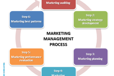 Các bước Quản trị Marketing