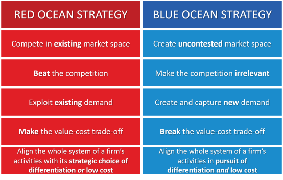 Chiến lược Đại dương xanh so với Chiến lược Đại dương đỏ