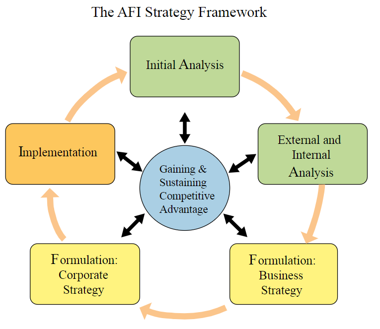 Khung Chiến lược Phân tích-Xây dựng-Thực hiện (AFI) của Rothaermel