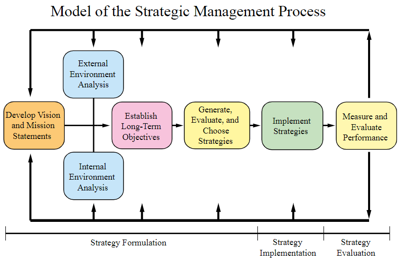 Mô hình Quy trình Quản lý Chiến lược của David