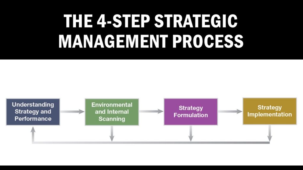Quy trình quản lý chiến lược 