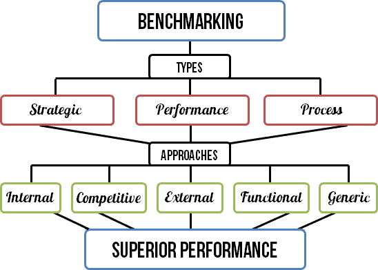 Điểm chuẩn , So sánh để cải thiện hiệu suất, benchmarking in strategic management