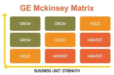 Ứng dụng Ma trận GE McKinsey