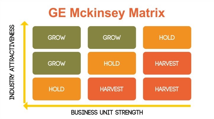 Hiểu công cụ Ma trận GE McKinsey