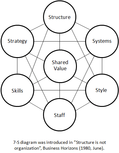 McKinsey 7S Model: Mô hình liên kết và đánh giá chiến lược