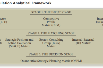 Các ma trận (Matrixes) trong quản trị chiến lược