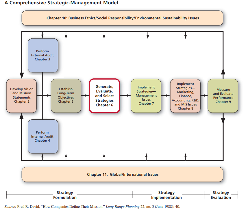 A Comprehensive Strategic-Management Model