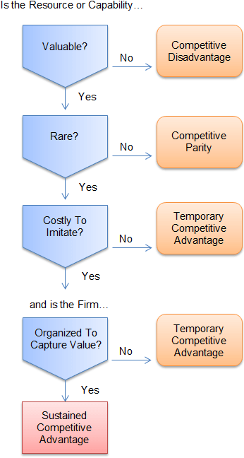 Hiểu công cụ VRIO Framework