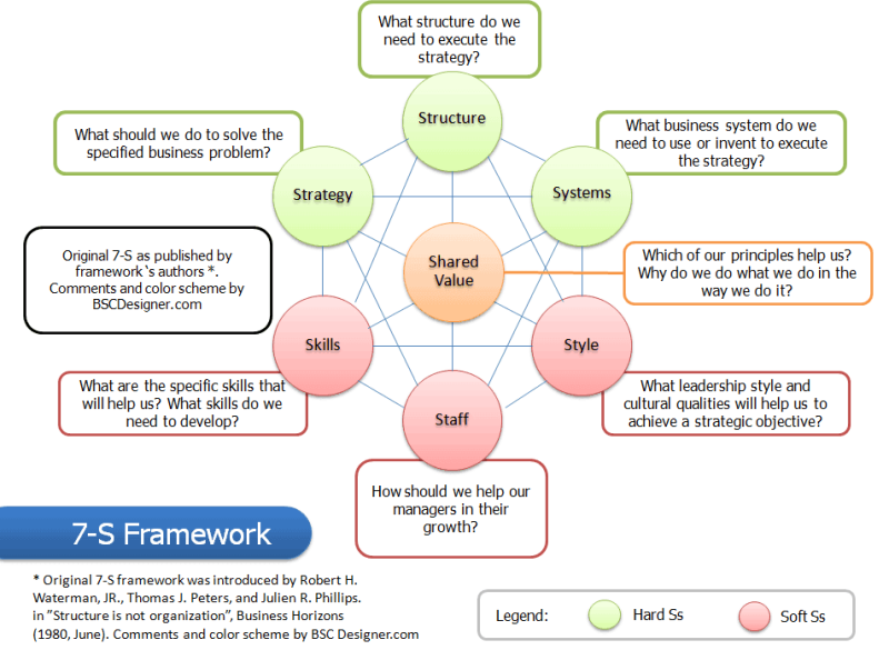 strategy, structure, systems, shared values, style, staff and skills