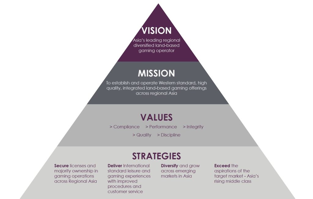 Mission, Vision, Values Statements